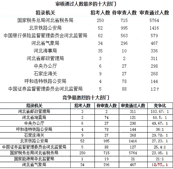 2019年國(guó)考河北地區(qū)報(bào)名統(tǒng)計(jì)[截至25日16時(shí)]