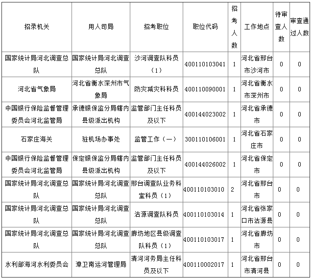 2019年國(guó)考河北地區(qū)報(bào)名統(tǒng)計(jì)[截至27日16時(shí)]