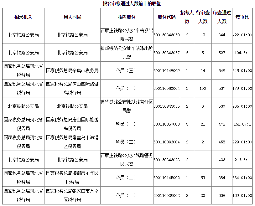 2019年國考河北地區(qū)報名統(tǒng)計[截至28日16時]