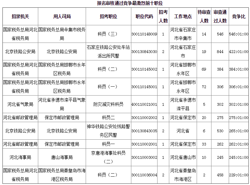 2019年國考河北地區(qū)報名統(tǒng)計[截至28日16時]