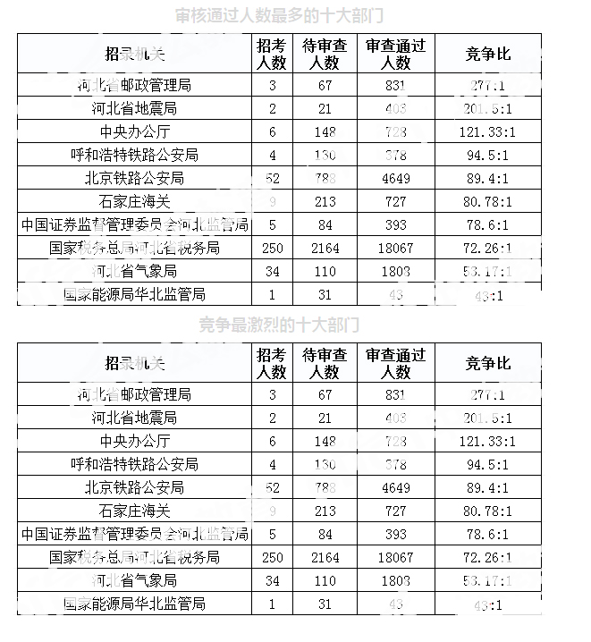 2019年國考河北地區(qū)報(bào)名統(tǒng)計(jì)[截至30日9時(shí)]