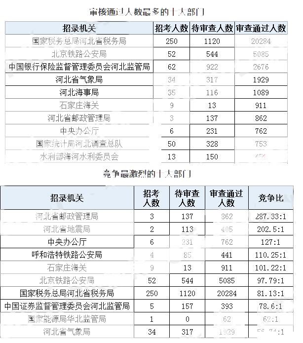 2019年國考河北地區(qū)報名統(tǒng)計[截至30日16時]