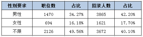 河北公務(wù)員考試中為何部分職位要有性別要求？